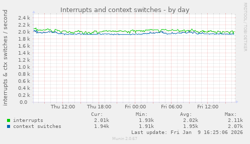 Interrupts and context switches