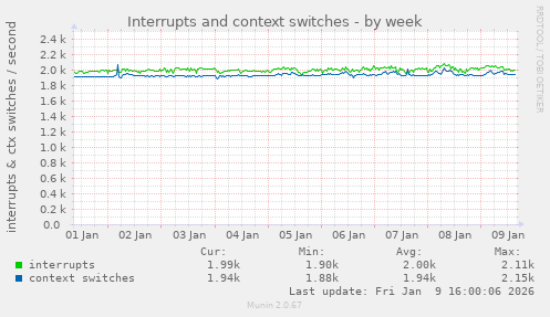 Interrupts and context switches