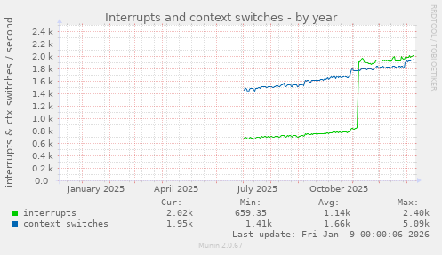 Interrupts and context switches