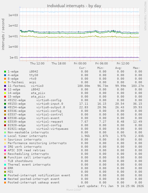 Individual interrupts