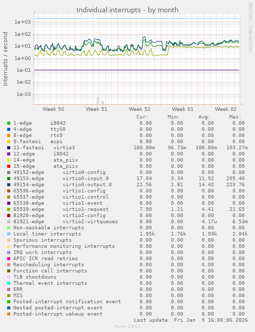 Individual interrupts
