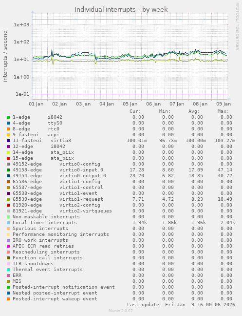 Individual interrupts