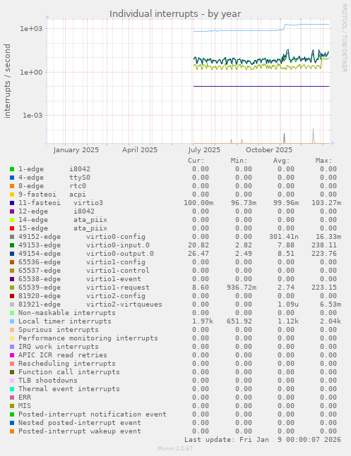Individual interrupts