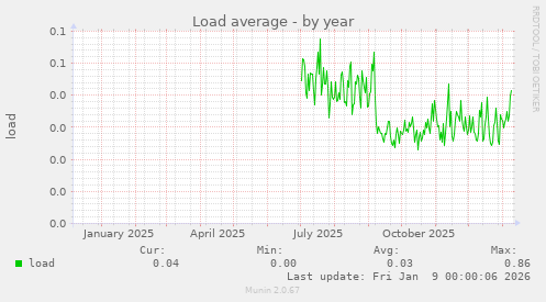Load average