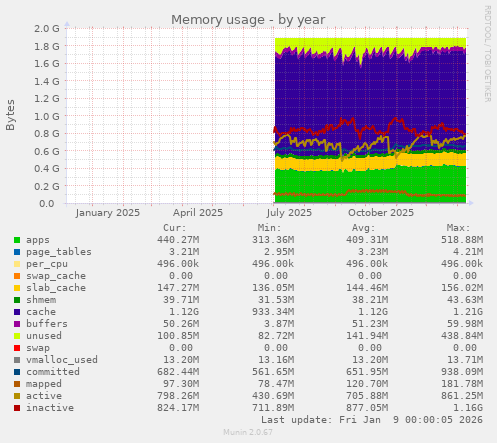 Memory usage