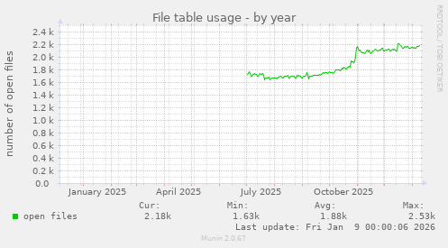 File table usage