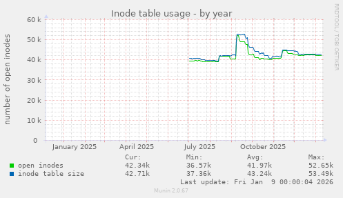 Inode table usage