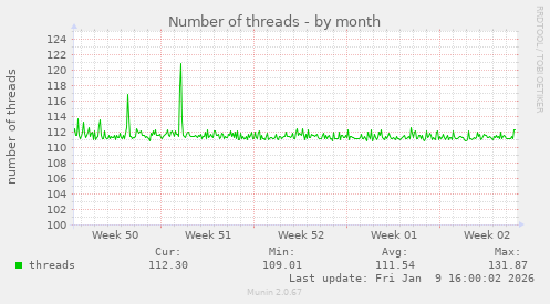 Number of threads