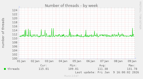 Number of threads