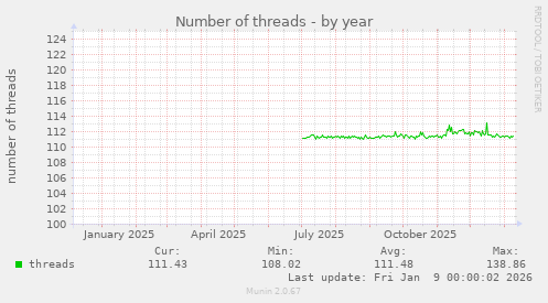 Number of threads