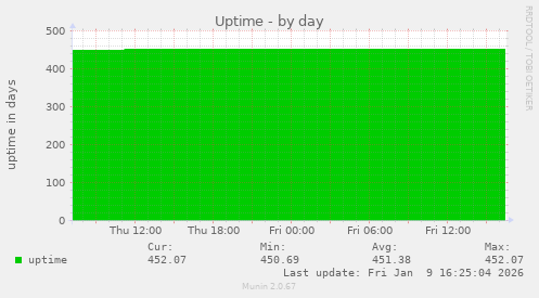 Uptime