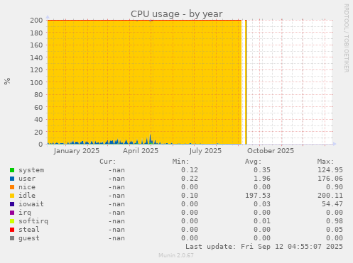 CPU usage