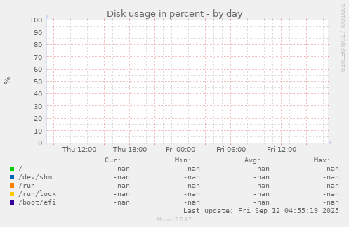 Disk usage in percent