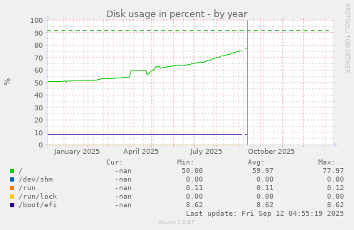 Disk usage in percent