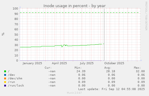 Inode usage in percent