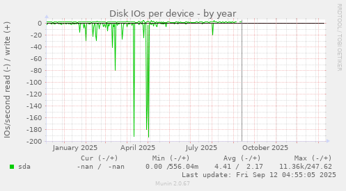 Disk IOs per device