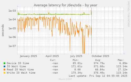 Average latency for /dev/sda