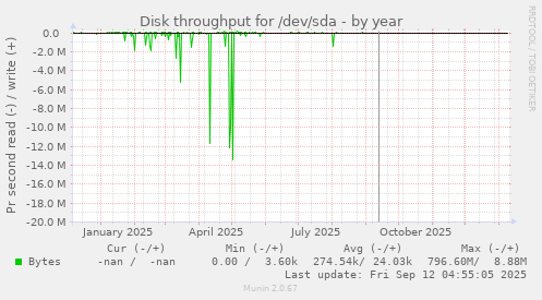 Disk throughput for /dev/sda