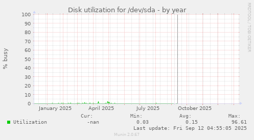 Disk utilization for /dev/sda