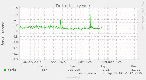 Fork rate