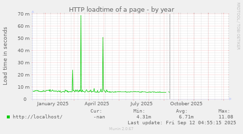 HTTP loadtime of a page