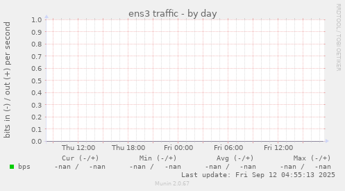 ens3 traffic