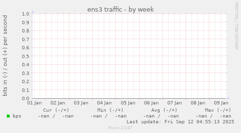 ens3 traffic
