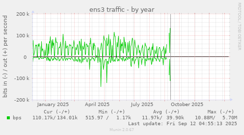 ens3 traffic