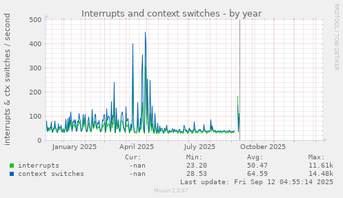 Interrupts and context switches