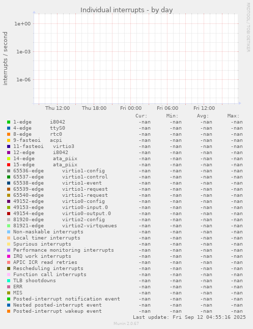 Individual interrupts