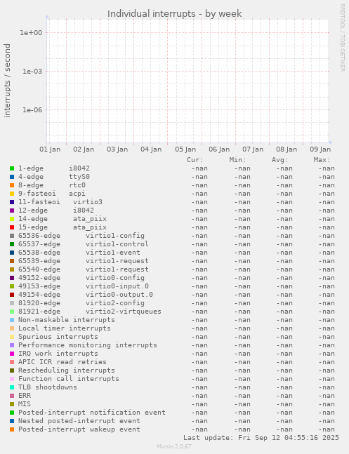 Individual interrupts