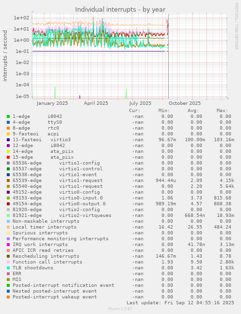 Individual interrupts