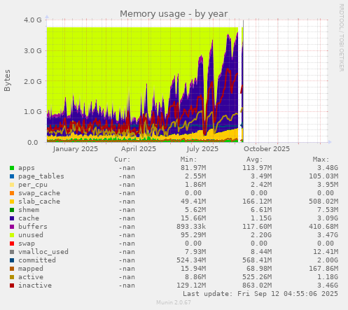 Memory usage