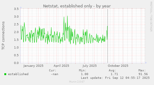 Netstat, established only