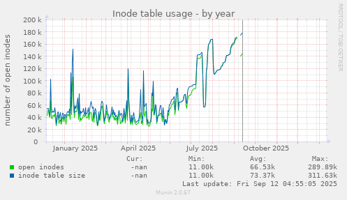 Inode table usage