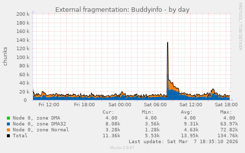 External fragmentation: Buddyinfo
