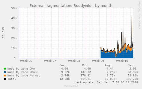 External fragmentation: Buddyinfo