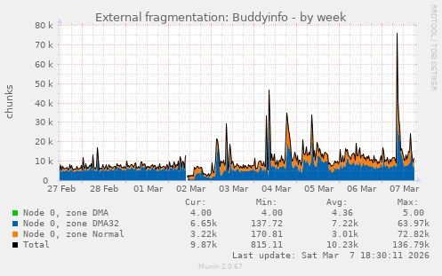 External fragmentation: Buddyinfo