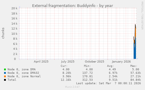 External fragmentation: Buddyinfo