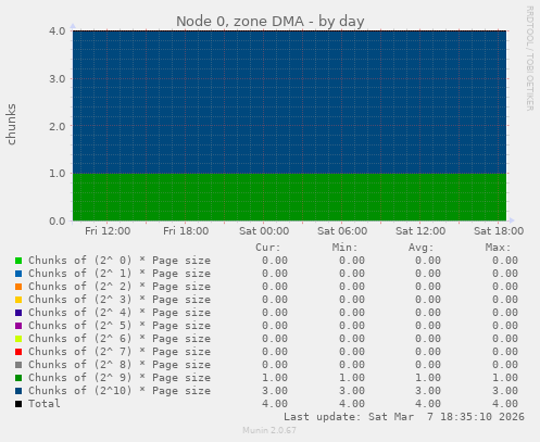 Node 0, zone DMA
