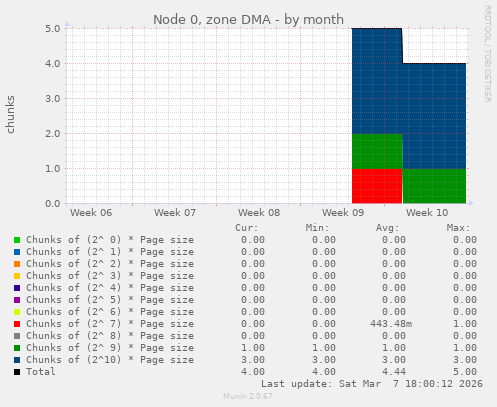 Node 0, zone DMA