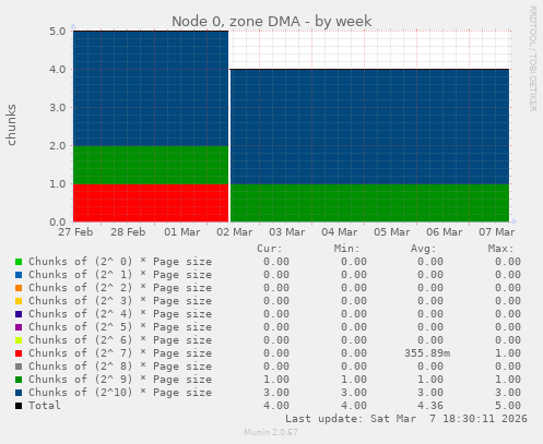Node 0, zone DMA