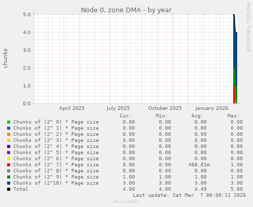 Node 0, zone DMA