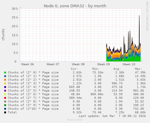 Node 0, zone DMA32