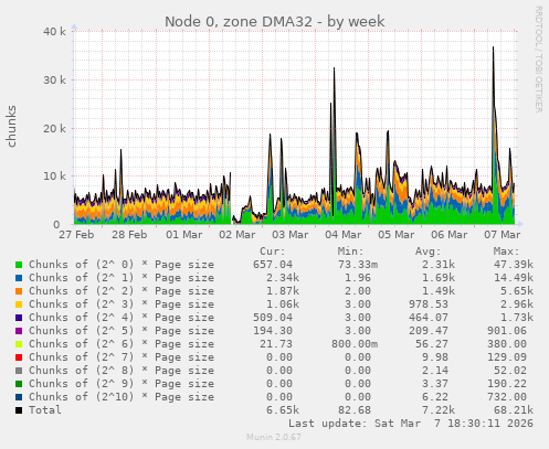 Node 0, zone DMA32