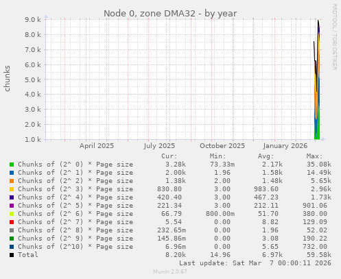Node 0, zone DMA32