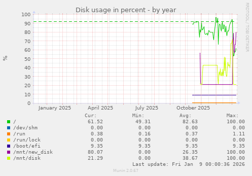 Disk usage in percent