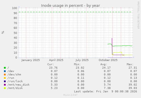 Inode usage in percent
