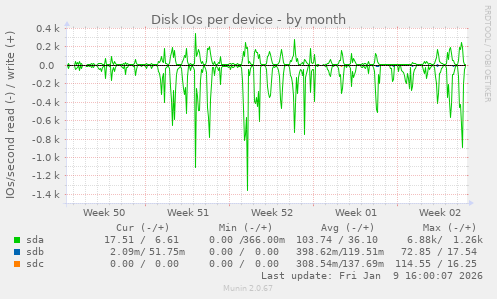 Disk IOs per device