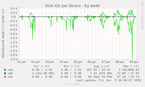 Disk IOs per device